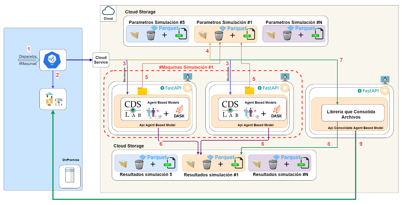 Arquitectura API Cloud